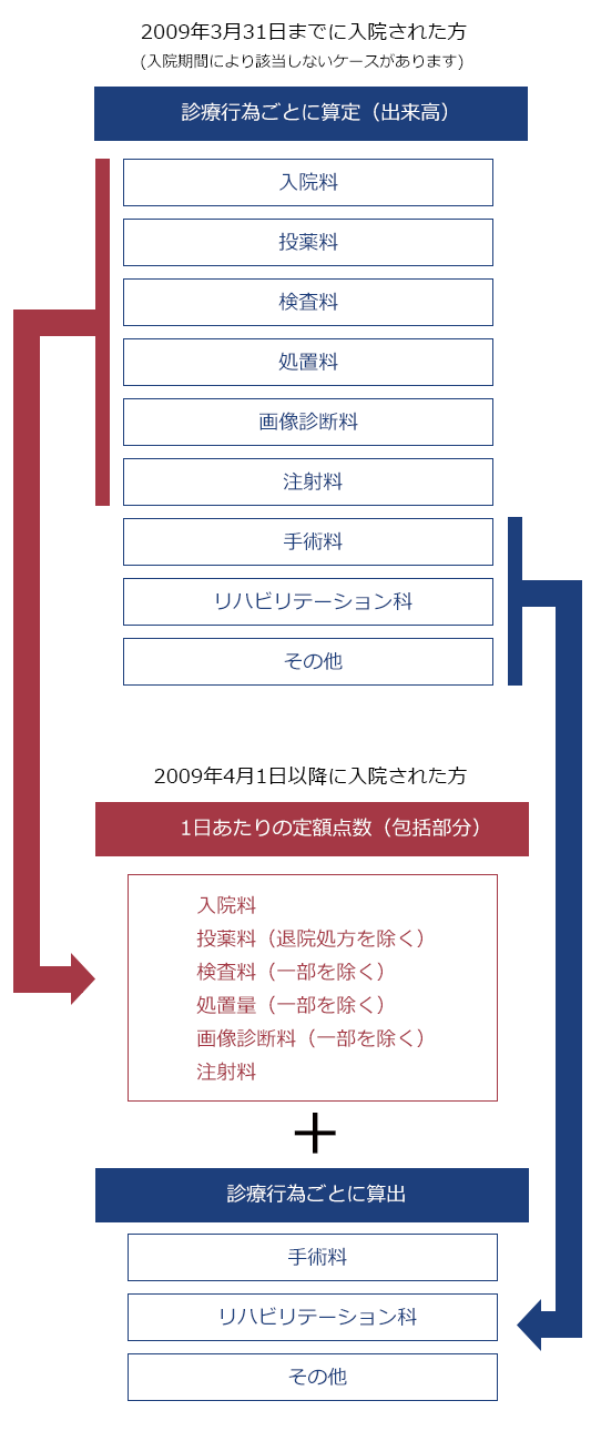 入院医療費計算方法
