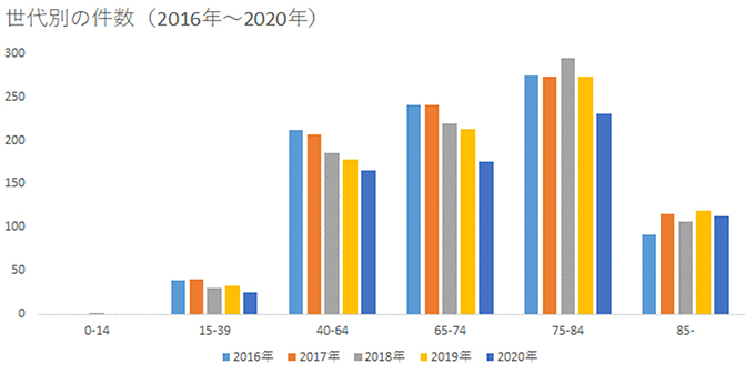 世代別グラフ