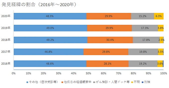 発見経緯グラフ