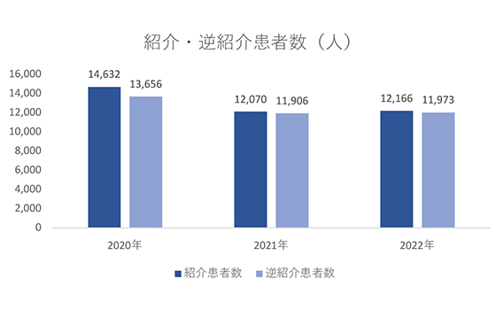紹介患者数・逆紹介患者数