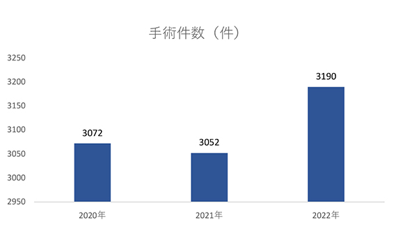 登録医現況
