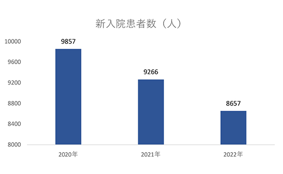 登録医現況