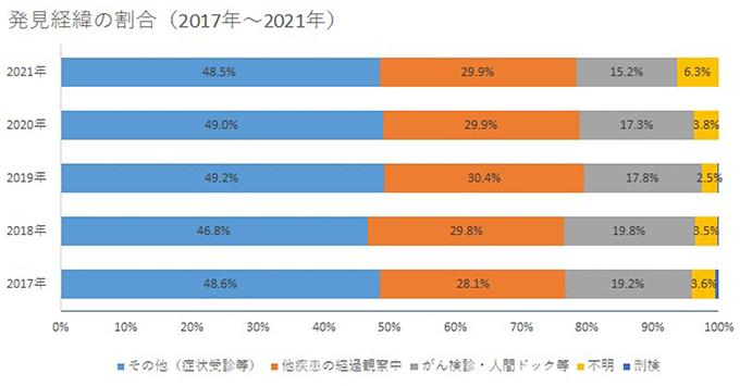 発見経緯グラフ