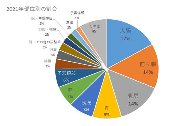 部位別件数グラフ