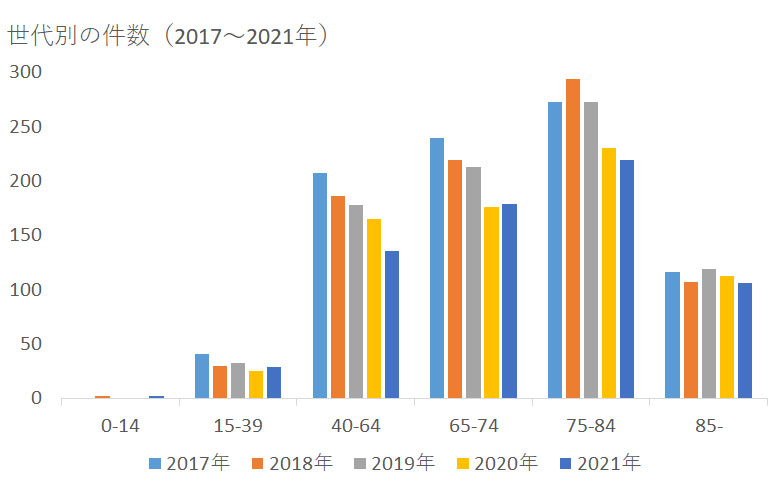 世代別グラフ