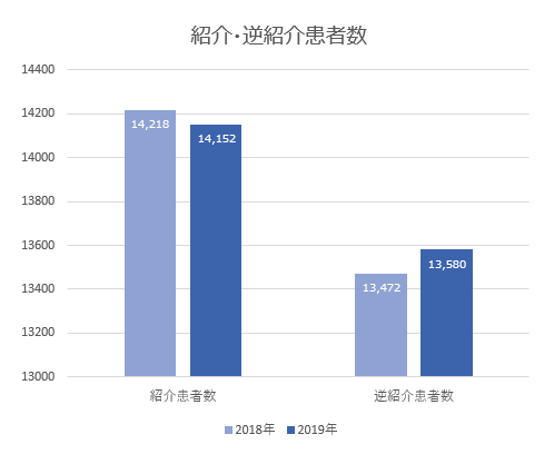 紹介患者数・逆紹介患者数
