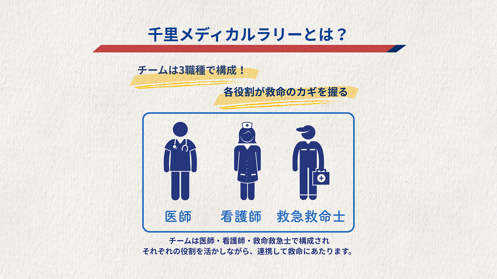 千里メディカルラリーとは？チームは3種類で構成！チームは医師・看護師・救急救命士で構成されそれぞれの役割を活かしながら、連携して救命にあたります。