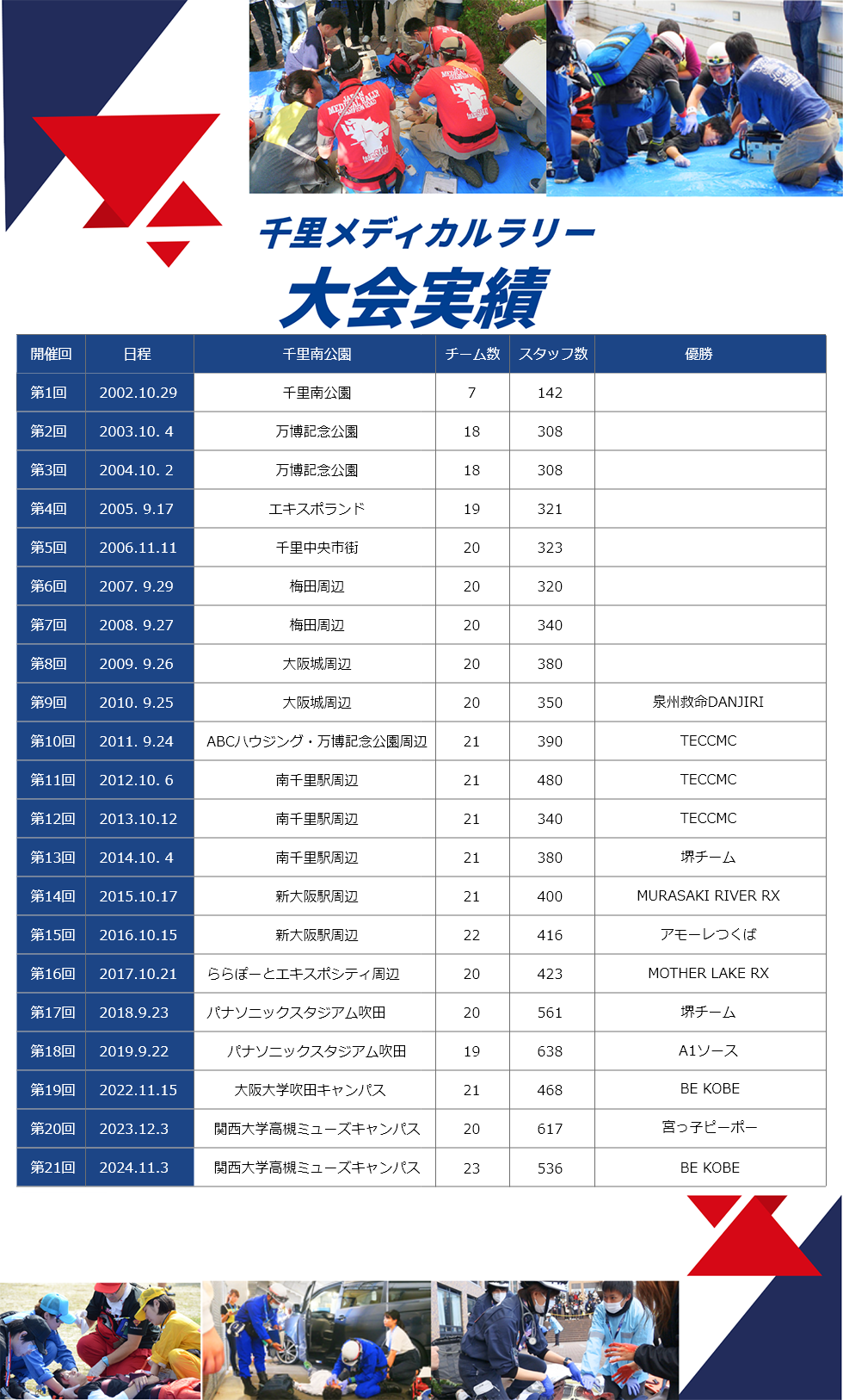 千里メディカルラリー大会実績