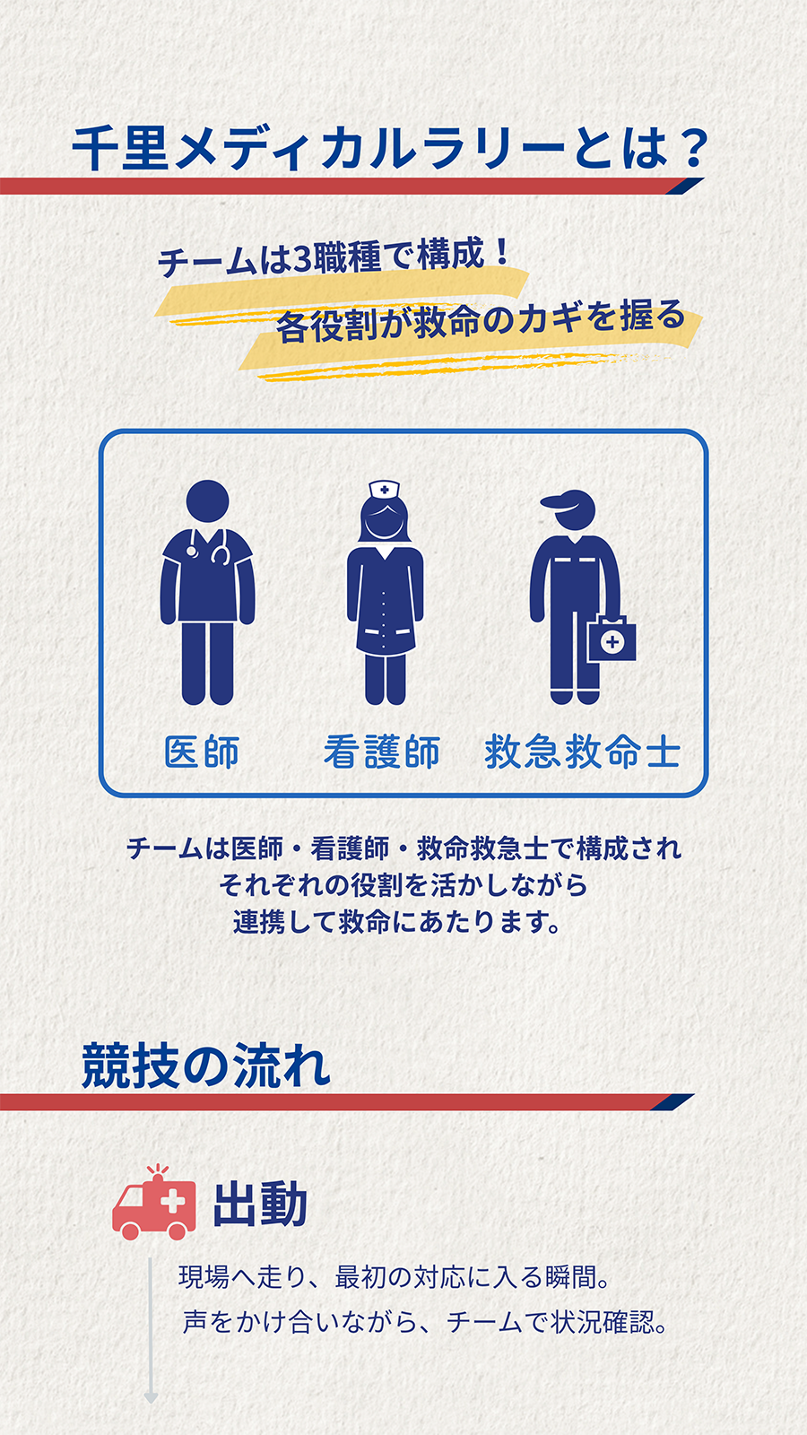 千里メディカルラリーとは？チームは3職種で構成！各役割が救命のカギを握る競技の流れ　出動：現場へ走り、最初の対応に入る瞬間。声をかけ合いながら、チームで状況確認。
